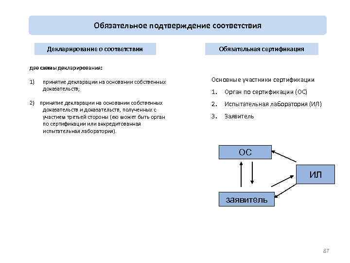 Обязательное подтверждение соответствия Декларирование о соответствии Обязательная сертификация две схемы декларирования: 1) принятие декларации