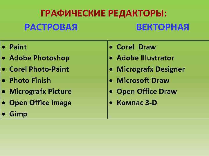 ГРАФИЧЕСКИЕ РЕДАКТОРЫ: РАСТРОВАЯ ВЕКТОРНАЯ Paint Adobe Photoshop Corel Photo-Paint Photo Finish Micrografx Picture Open