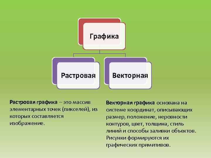 Графика Растровая графика – это массив элементарных точек (пикселей), из которых составляется изображение. Векторная