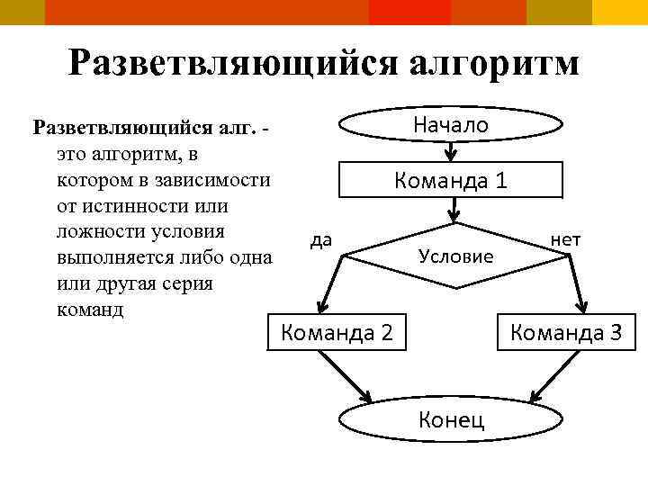 Разветвляющийся алгоритм Разветвляющийся алг. это алгоритм, в котором в зависимости от истинности или ложности