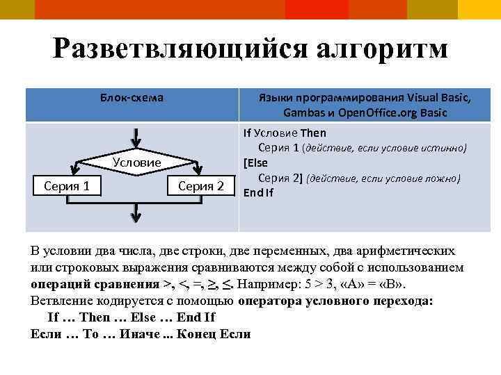 Разветвляющийся алгоритм Блок-схема Языки программирования Visual Basic, Gambas и Open. Office. org Basic Условие