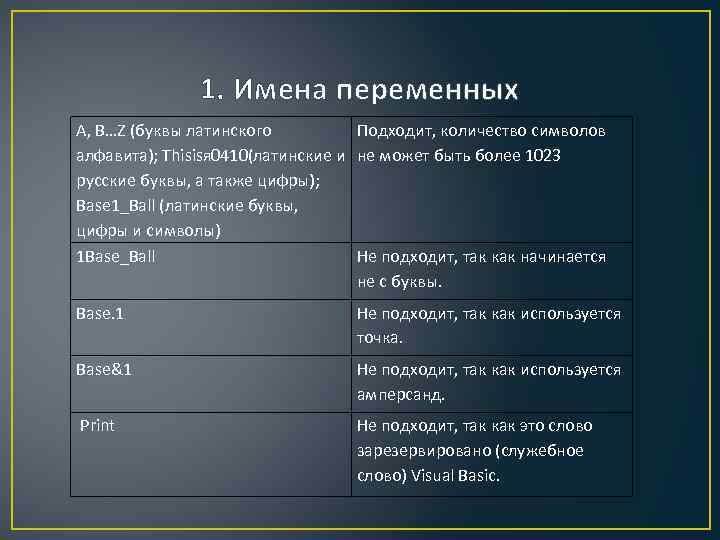 1. Имена переменных A, B…Z (буквы латинского Подходит, количество символов алфавита); Thisisя 0410(латинские и