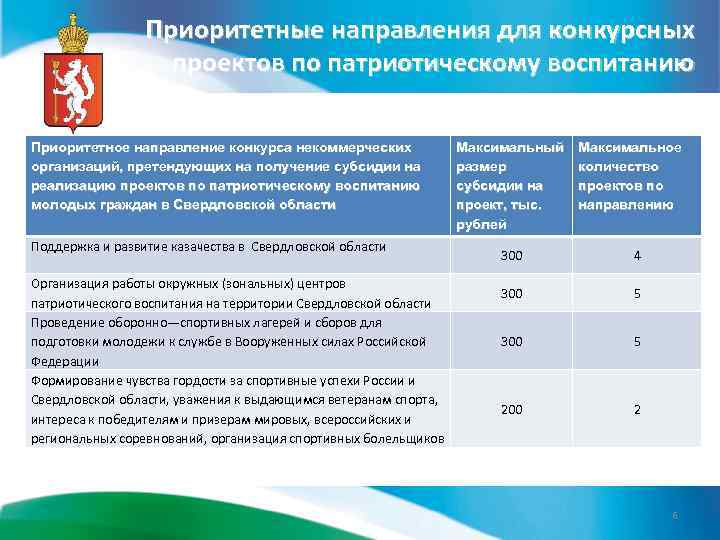 Приоритетные направления для конкурсных проектов по патриотическому воспитанию Приоритетное направление конкурса некоммерческих организаций, претендующих