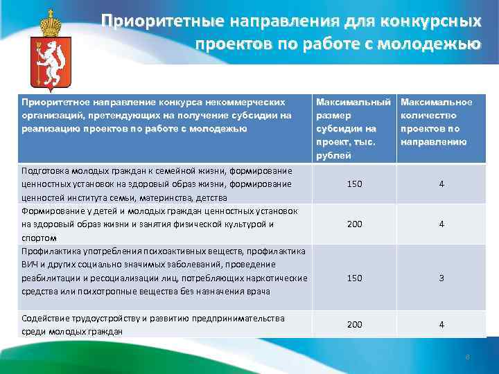 Приоритетные направления для конкурсных проектов по работе с молодежью Приоритетное направление конкурса некоммерческих организаций,