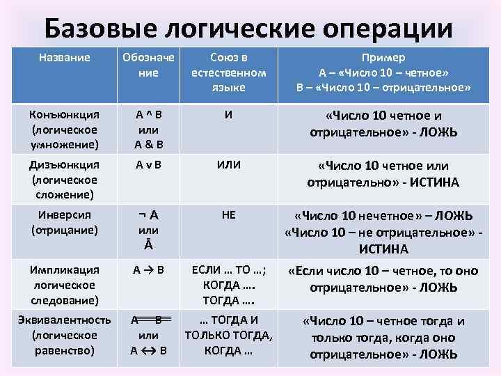 Базовые логические операции Название Обозначе ние Союз в естественном языке Пример А – «Число