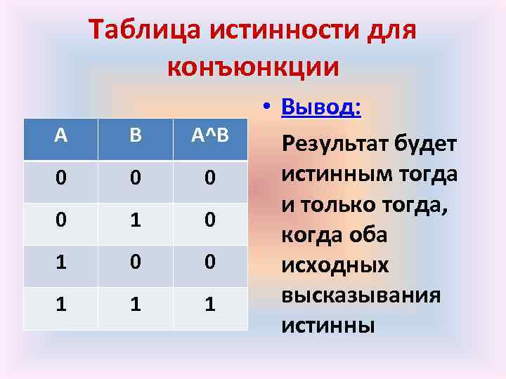 Таблица истинности для конъюнкции А В А^В 0 0 1 1 1 • Вывод: