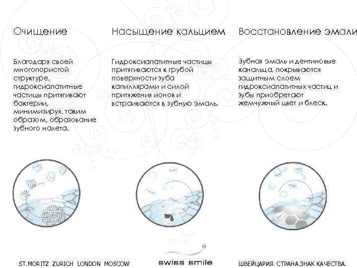Очищение Насыщение кальцием Восстановление эмали Благодаря своей многопористой структуре, гидроксиапатитные частицы притягивают бактерии, минимизируя,