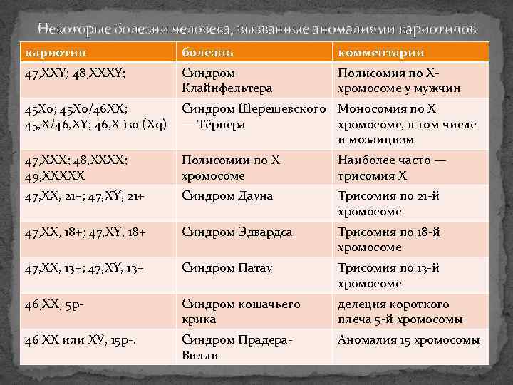 Некоторые болезни человека, вызванные аномалиями кариотипов кариотип болезнь комментарии 47, XXY; 48, XXXY; Синдром