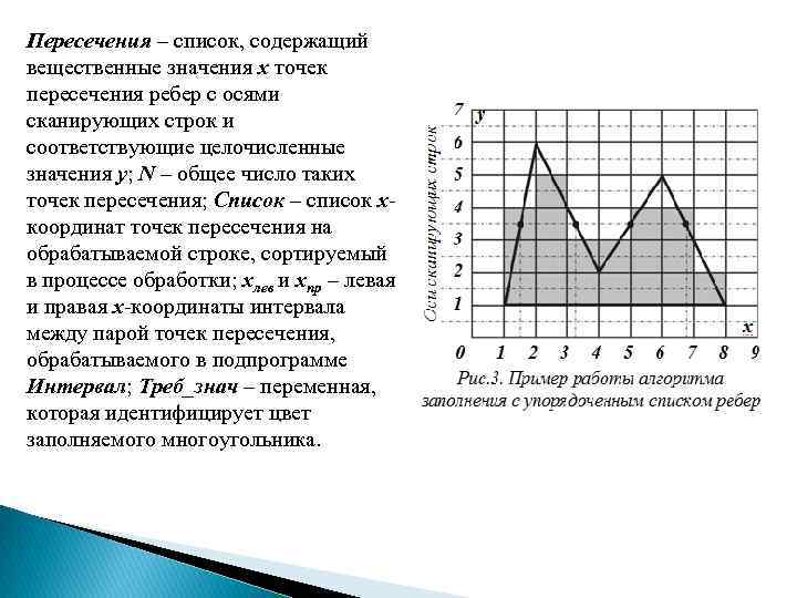 Пересечения – список, содержащий вещественные значения x точек пересечения ребер с осями сканирующих строк