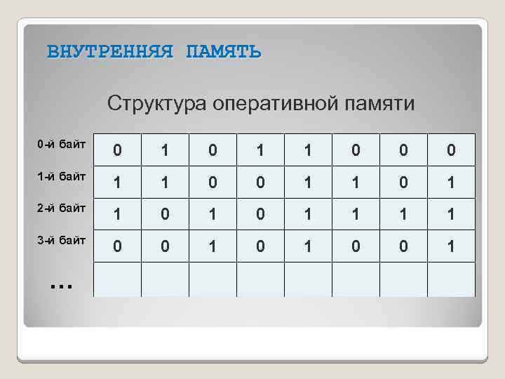 ВНУТРЕННЯЯ ПАМЯТЬ Структура оперативной памяти 0 -й байт 0 1 1 0 0 0