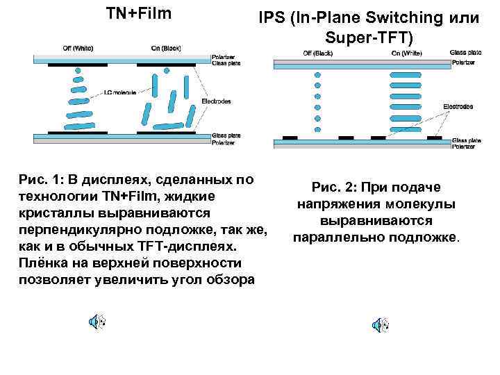 TN+Film IPS (In-Plane Switching или Super-TFT) Рис. 1: В дисплеях, сделанных по технологии TN+Film,