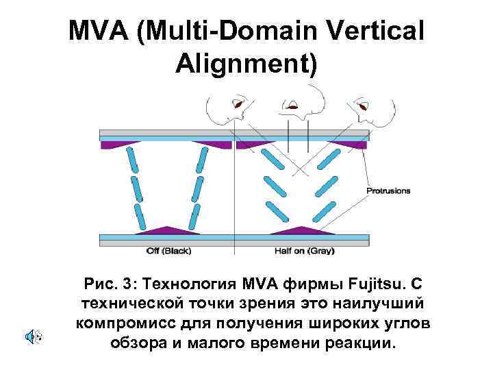 MVA (Multi-Domain Vertical Alignment) Рис. 3: Технология MVA фирмы Fujitsu. С технической точки зрения