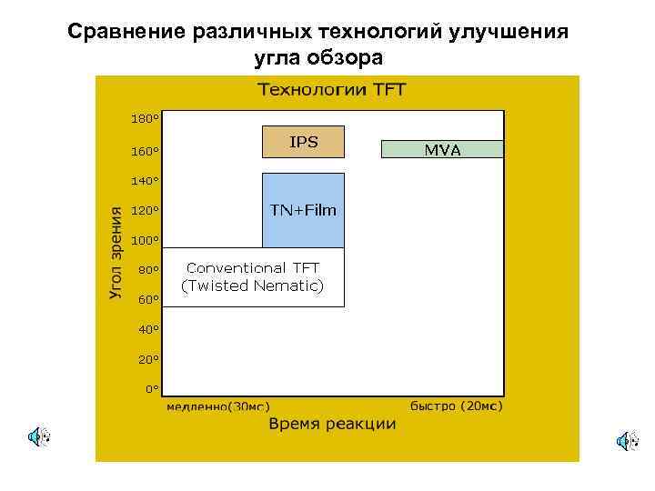 Сравнение различных технологий улучшения угла обзора 