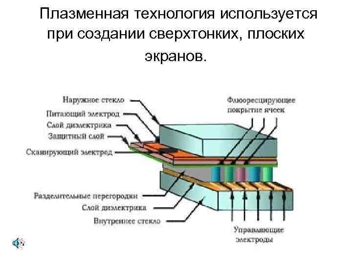 Плазменная технология используется при создании сверхтонких, плоских экранов. 