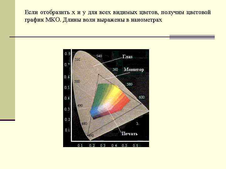 Если отобразить x и y для всех видимых цветов, получим цветовой график МКО. Длины