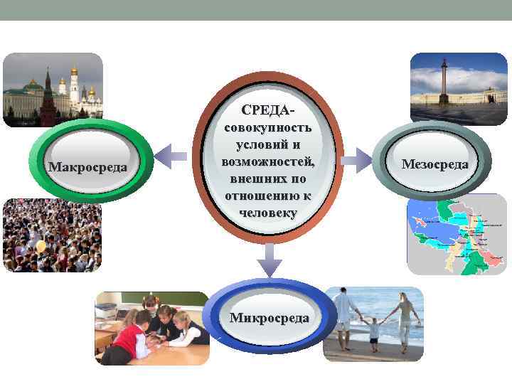 Макросреда СРЕДА совокупность условий и возможностей, внешних по отношению к человеку Микросреда Мезосреда 