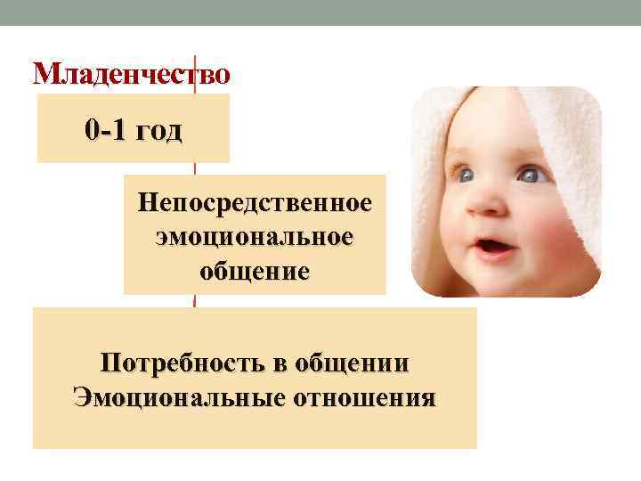 Младенчество 0 1 год Непосредственное эмоциональное общение Потребность в общении Эмоциональные отношения 