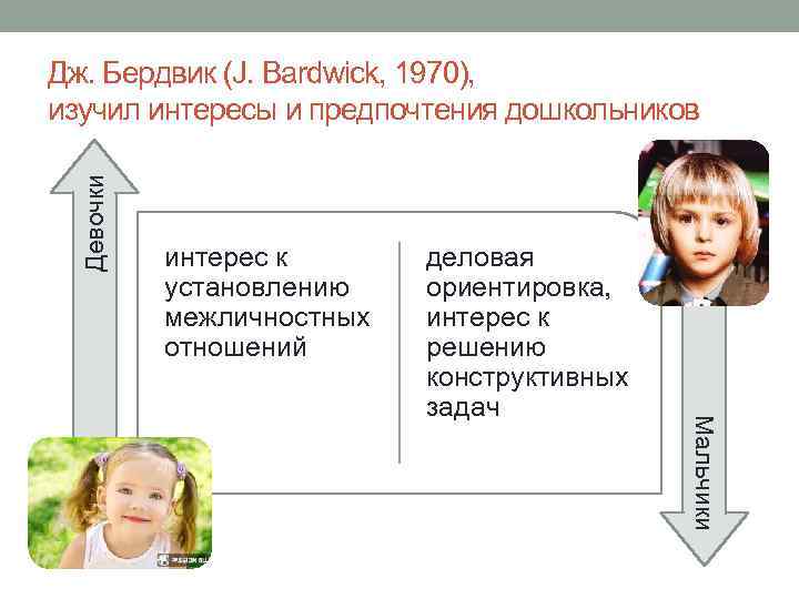 Девочки Дж. Бердвик (J. Bardwick, 1970), изучил интересы и предпочтения дошкольников интерес к установлению