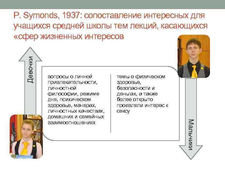 Девочки P. Symonds, 1937: сопоставление интересных для учащихся средней школы тем лекций, касающихся «сфер