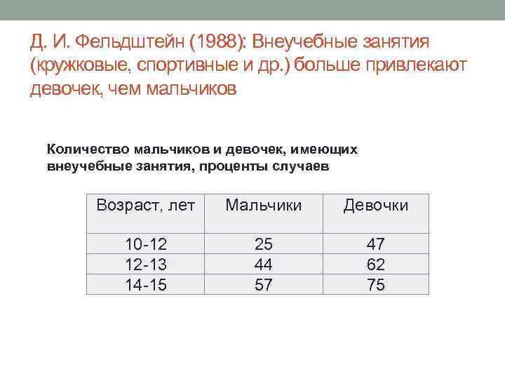 Д. И. Фельдштейн (1988): Внеучебные занятия (кружковые, спортивные и др. ) больше привлекают девочек,