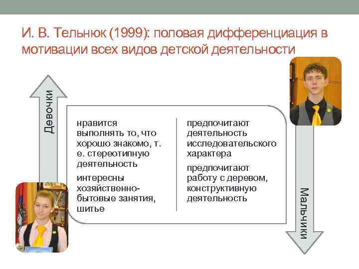 Девочки И. В. Тельнюк (1999): половая дифференциация в мотивации всех видов детской деятельности предпочитают