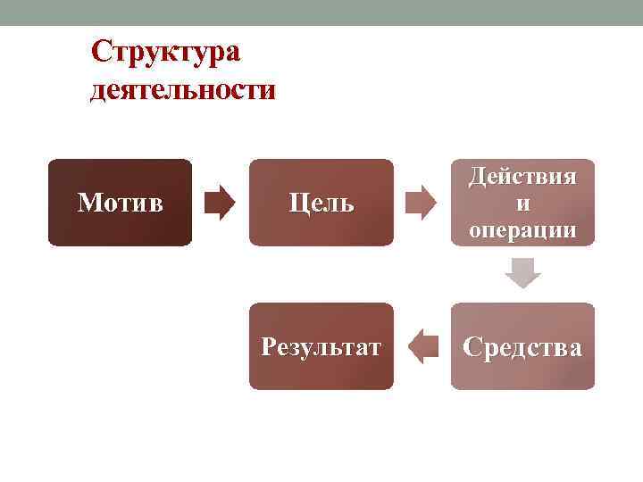 Структура деятельности Мотив Цель Результат Действия и операции Средства 