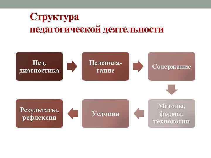 Структура пед деятельности схема