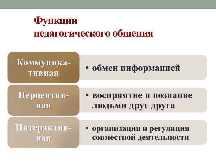 Функции педагогического общения Коммуника тивная • обмен информацией Перцептив ная • восприятие и познание