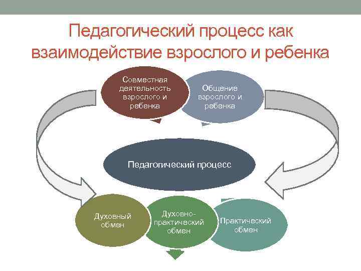 Педагог процесс