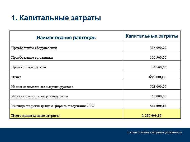 1. Капитальные затраты Наименование расходов Капитальные затраты Приобретение оборудования 376 000, 00 Приобретение оргтехники