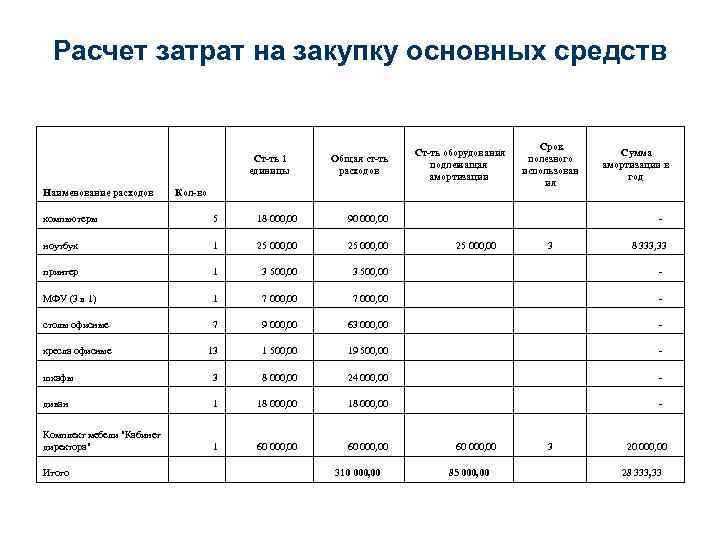 Расчет затрат и результатов