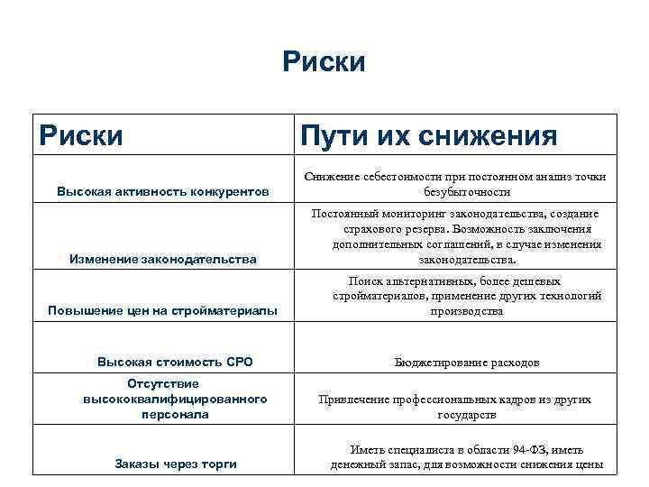 Риски Пути их снижения Высокая активность конкурентов Снижение себестоимости при постоянном анализ точки безубыточности
