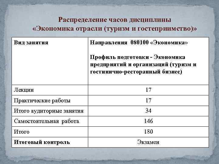 Распределение часов дисциплины «Экономика отрасли (туризм и гостеприимство)» Вид занятия Направления 080100 «Экономика» Профиль