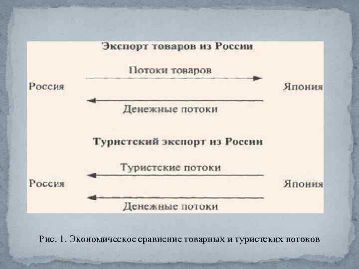 Рис. 1. Экономическое сравнение товарных и туристских потоков 