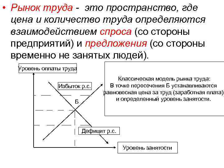  • Рынок труда - это пространство, где цена и количество труда определяются взаимодействием