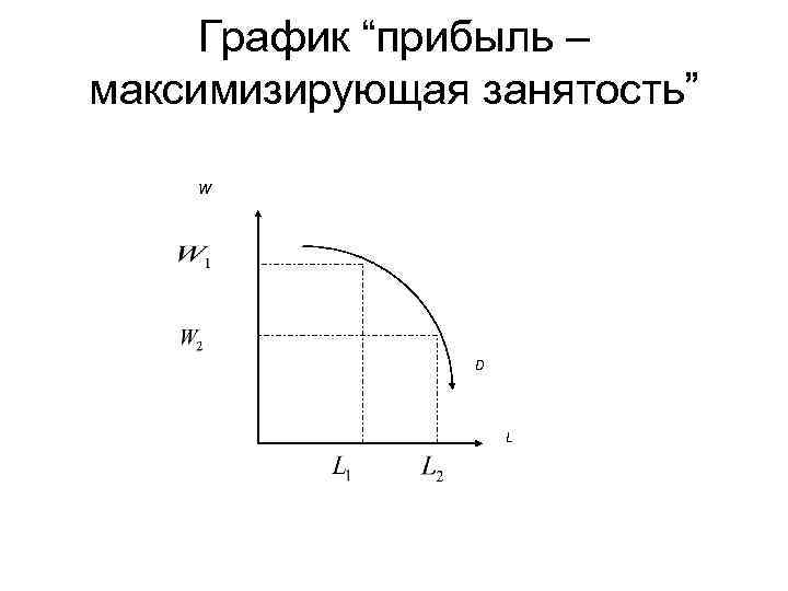 График “прибыль – максимизирующая занятость” W D L 