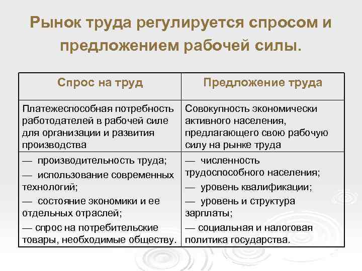 Рынок труда регулируется спросом и предложением рабочей силы. Спрос на труд Предложение труда Платежеспособная