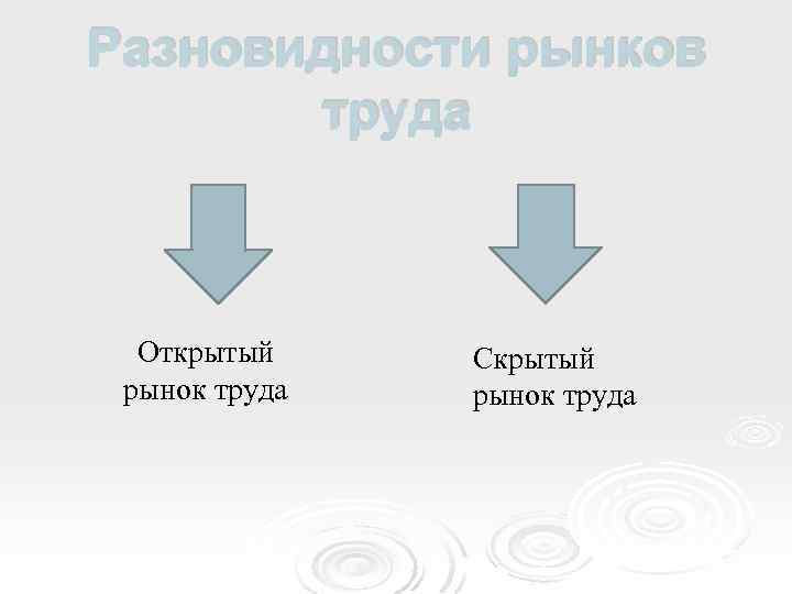 Разновидности рынков труда Открытый рынок труда Скрытый рынок труда 