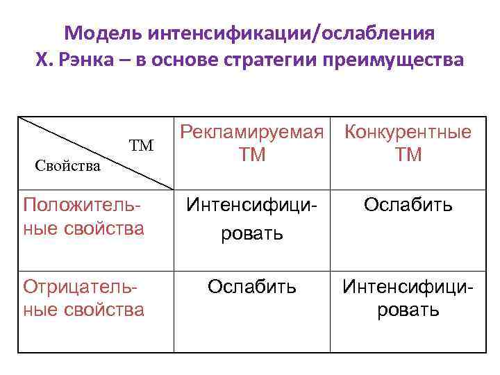 Модель интенсификации/ослабления Х. Рэнка – в основе стратегии преимущества Рекламируемая ТМ Конкурентные ТМ Положительные