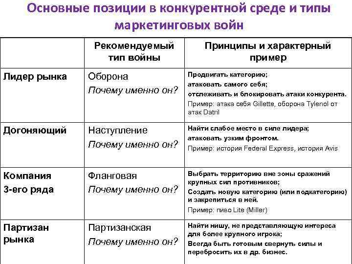 Основные позиции в конкурентной среде и типы маркетинговых войн Рекомендуемый тип войны Принципы и