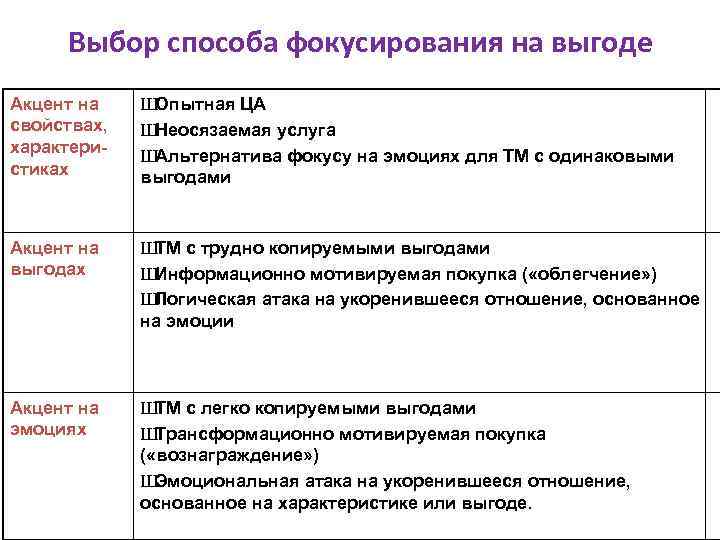 Выбор способа фокусирования на выгоде Акцент на свойствах, характеристиках Ш Опытная ЦА Ш Неосязаемая