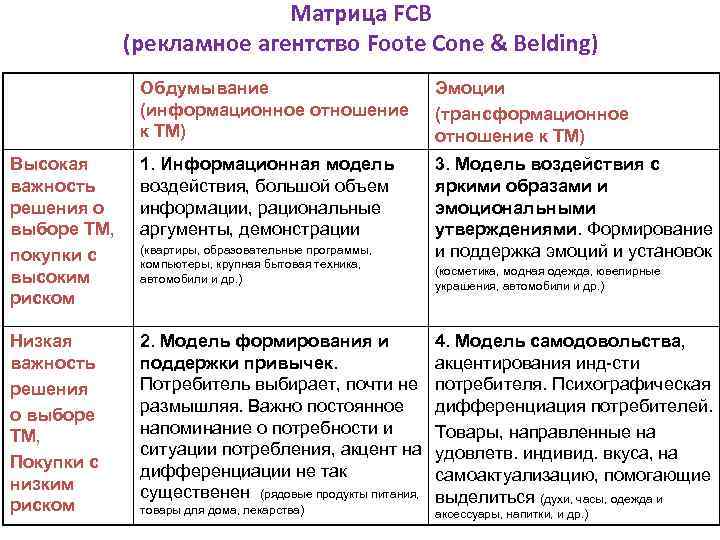 Матрица FCB (рекламное агентство Foote Cone & Belding) Обдумывание (информационное отношение к ТМ) Эмоции