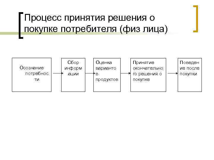 Процесс принятия решения о покупке потребителя (физ лица) Осознание потребнос ти Сбор информ ации