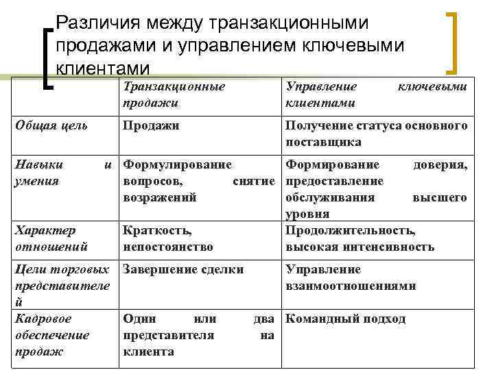Различия между транзакционными продажами и управлением ключевыми клиентами Транзакционные продажи Продажи Общая цель Навыки