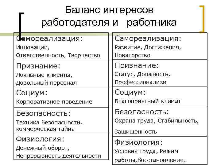Баланс интересов работодателя и работника Самореализация: Инновации, Ответственность, Творчество Развитие, Достижения, Новаторство Признание: Лояльные
