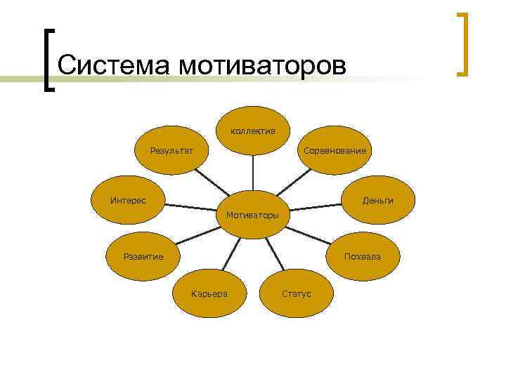 Система мотиваторов коллектив Результат Соревнование Интерес Деньги Мотиваторы Развитие Похвала Карьера Статус 