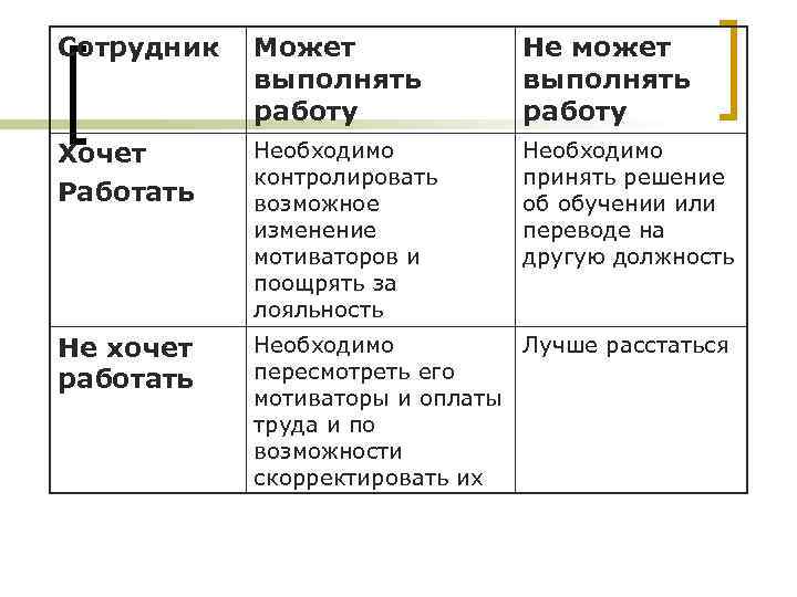 Сотрудник Может выполнять работу Не может выполнять работу Хочет Работать Необходимо контролировать возможное изменение