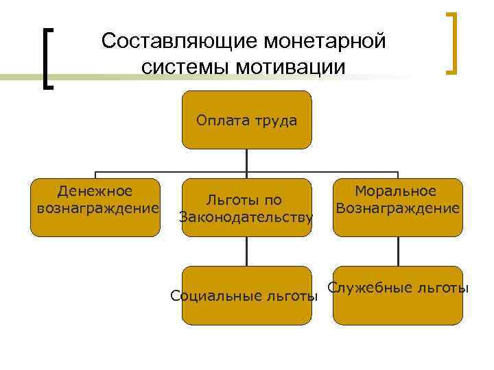 Составляющие монетарной системы мотивации Оплата труда Денежное вознаграждение Льготы по Законодательству Социальные льготы Моральное