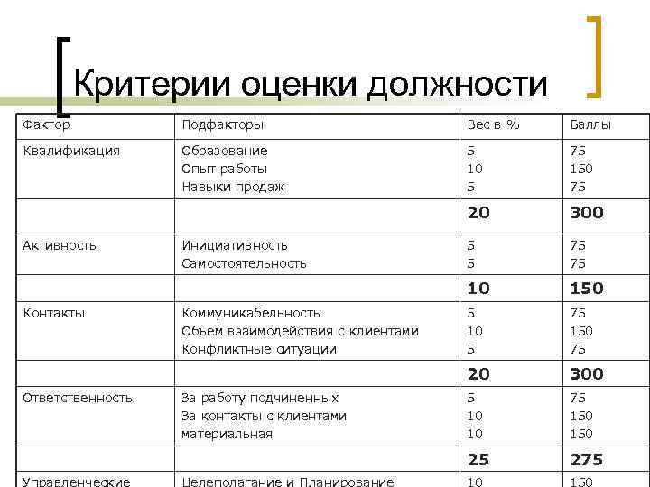 Критерии оценки должности Фактор Подфакторы Вес в % Баллы Квалификация Образование Опыт работы Навыки