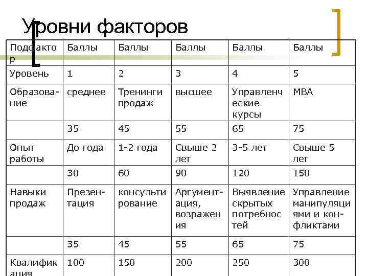Уровни факторов Подфакто р Баллы Баллы Уровень 1 2 3 4 5 Тренинги продаж